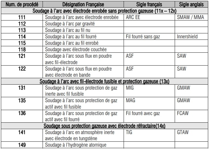 Référence procédés de soudage norme 4063