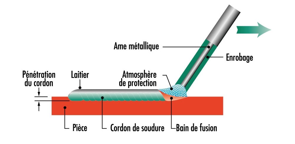 schéma de soudage électrode enrobée