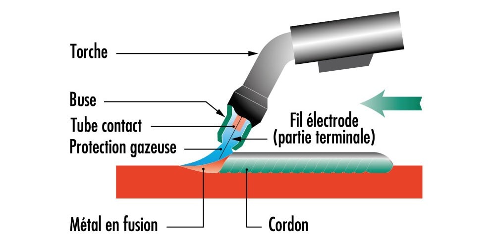 schema de soudage MIG MAG