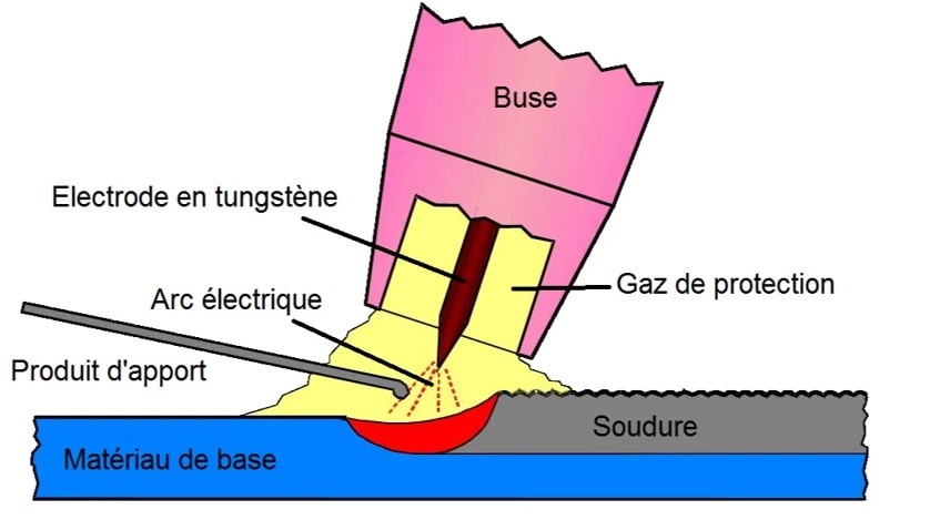 schéma de soudage TIG