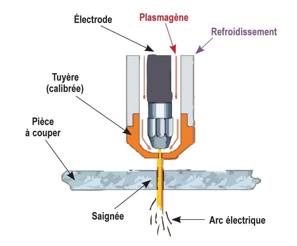 schema de soudage plasma