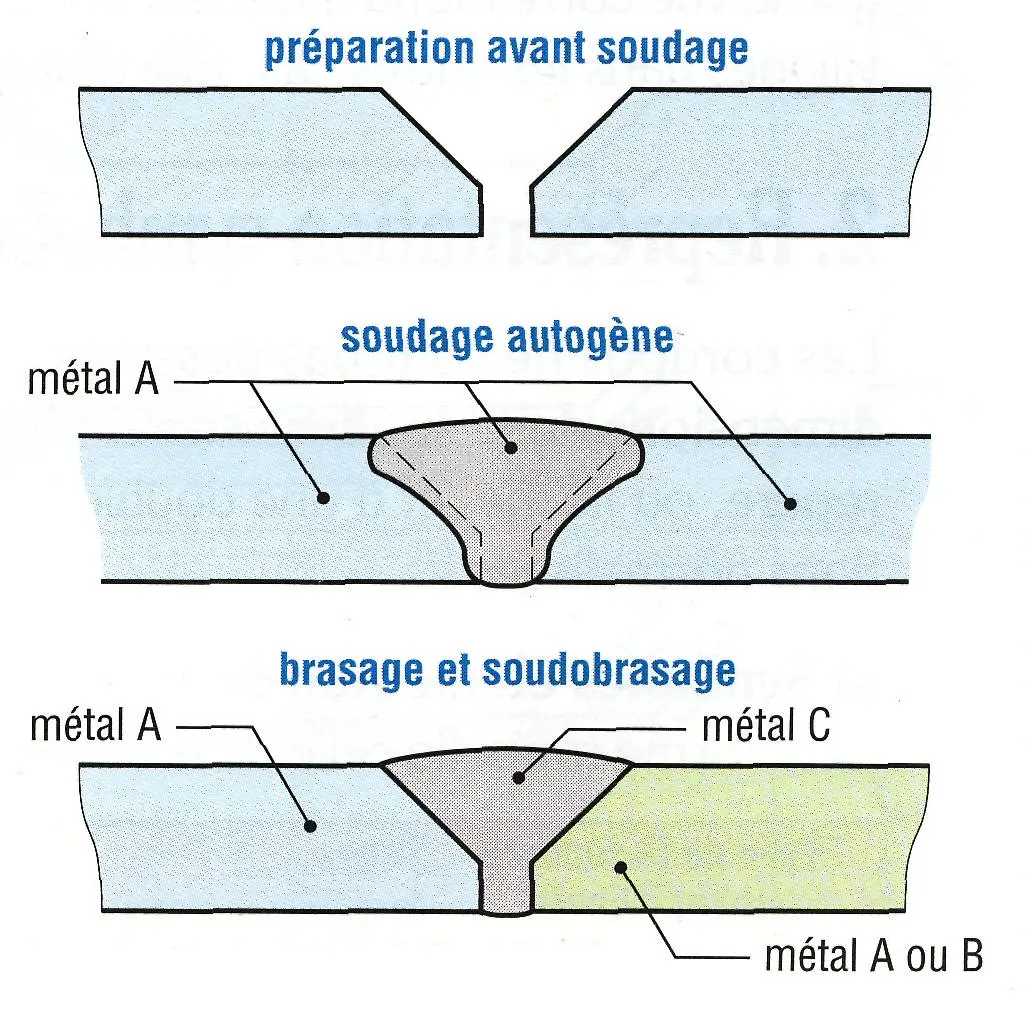 Différence entre soudage et brasage